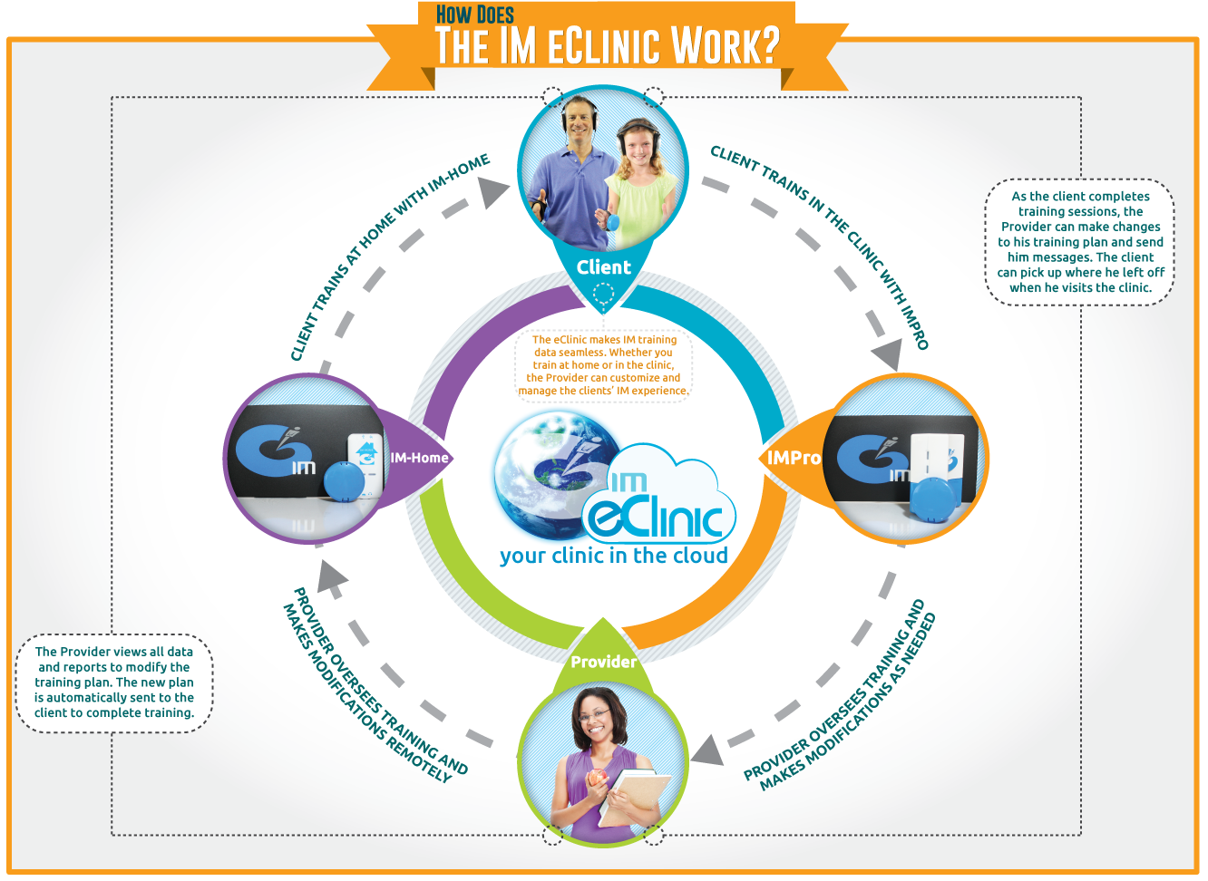 How does the IM eClinic work