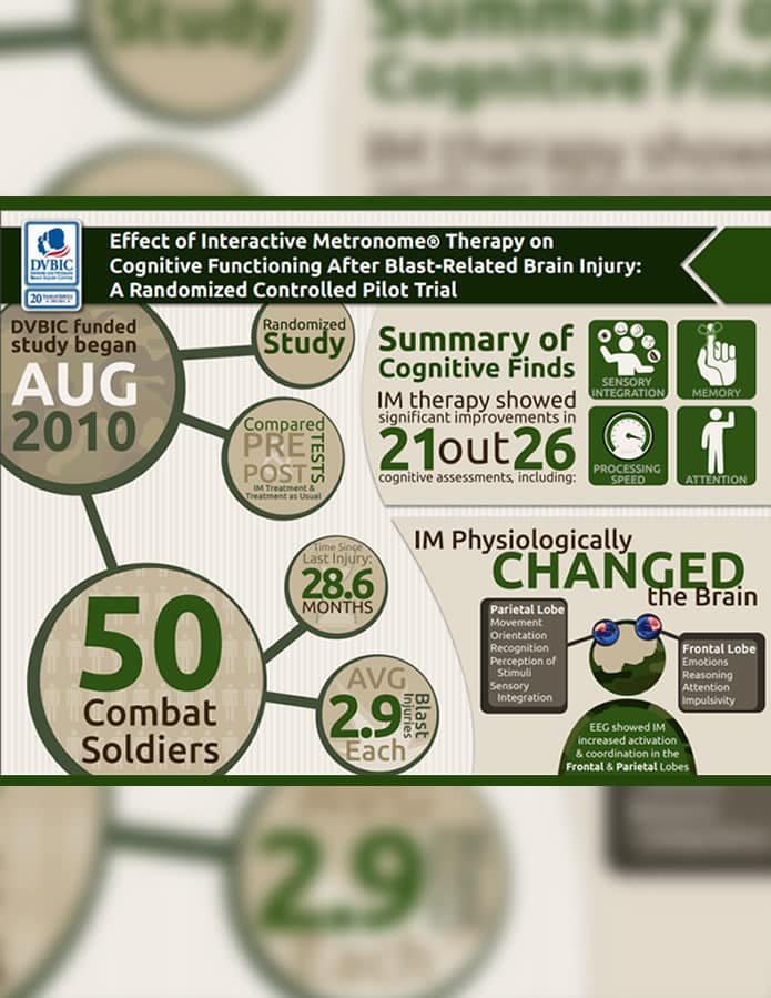 "Effect of Interactive Metronome® Therapy on Cognitive Functioning After Blast-Related Brain Injury: A Randomized Controlled Pilot Trial"
